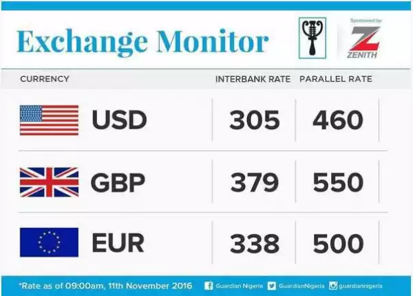 Naira Improves Further at the Black Market... See Current Value